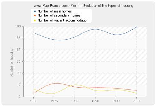 Mécrin : Evolution of the types of housing