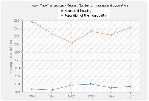 Mécrin : Number of housing and population