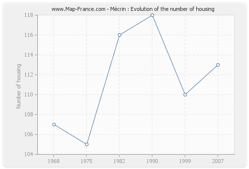 Mécrin : Evolution of the number of housing
