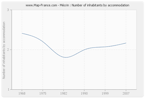 Mécrin : Number of inhabitants by accommodation