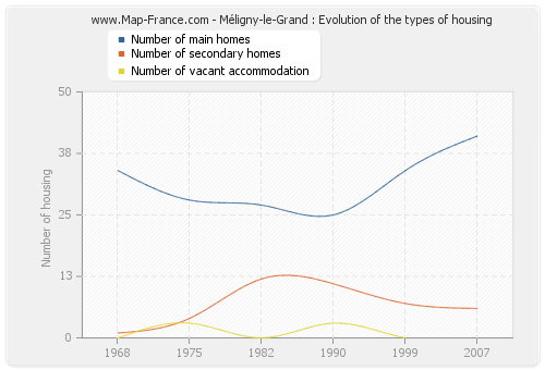 Méligny-le-Grand : Evolution of the types of housing