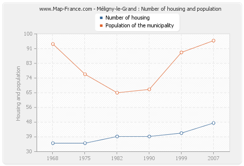Méligny-le-Grand : Number of housing and population