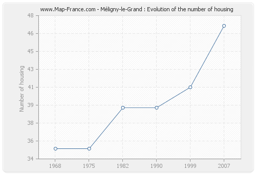 Méligny-le-Grand : Evolution of the number of housing