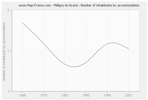 Méligny-le-Grand : Number of inhabitants by accommodation