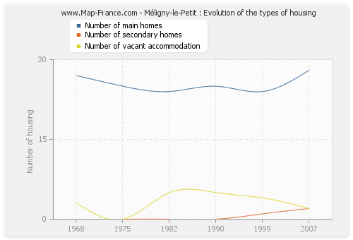 Méligny-le-Petit : Evolution of the types of housing