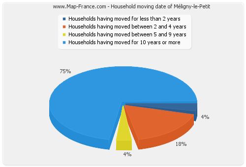 Household moving date of Méligny-le-Petit