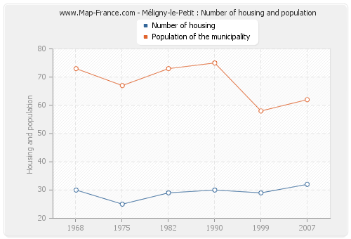 Méligny-le-Petit : Number of housing and population