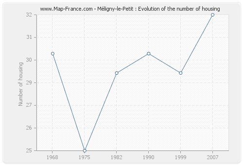 Méligny-le-Petit : Evolution of the number of housing