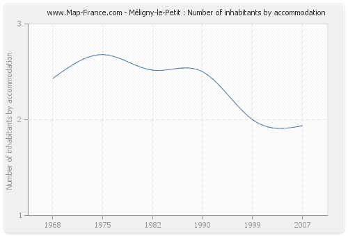 Méligny-le-Petit : Number of inhabitants by accommodation