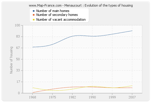 Menaucourt : Evolution of the types of housing