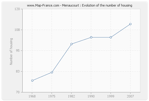Menaucourt : Evolution of the number of housing