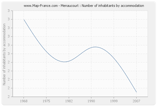 Menaucourt : Number of inhabitants by accommodation