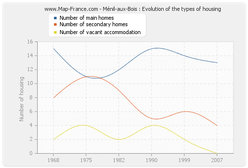 Ménil-aux-Bois : Evolution of the types of housing