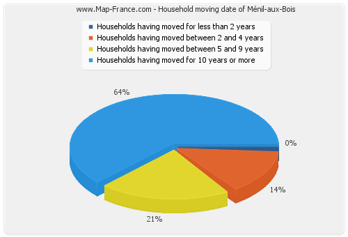 Household moving date of Ménil-aux-Bois