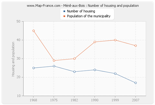Ménil-aux-Bois : Number of housing and population