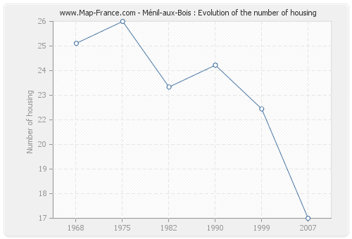 Ménil-aux-Bois : Evolution of the number of housing