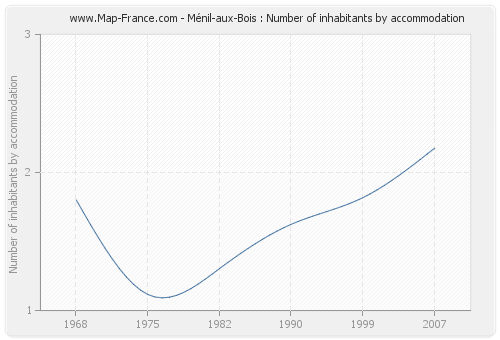 Ménil-aux-Bois : Number of inhabitants by accommodation