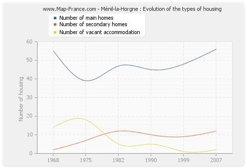 Ménil-la-Horgne : Evolution of the types of housing