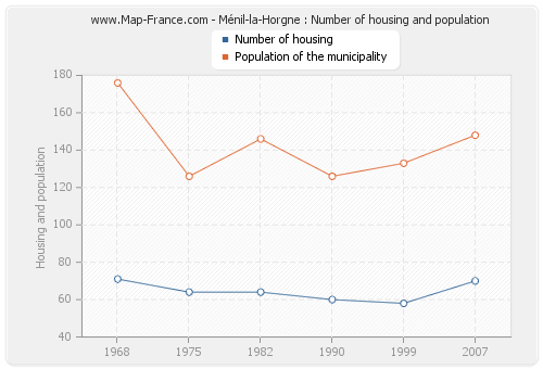 Ménil-la-Horgne : Number of housing and population