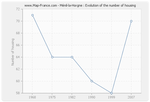 Ménil-la-Horgne : Evolution of the number of housing