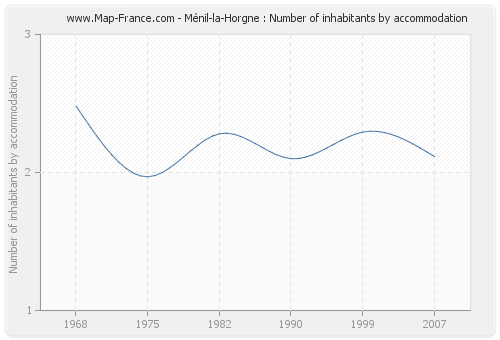 Ménil-la-Horgne : Number of inhabitants by accommodation