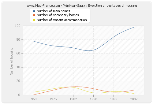 Ménil-sur-Saulx : Evolution of the types of housing