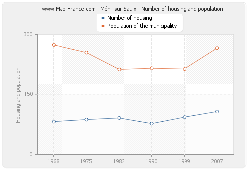 Ménil-sur-Saulx : Number of housing and population
