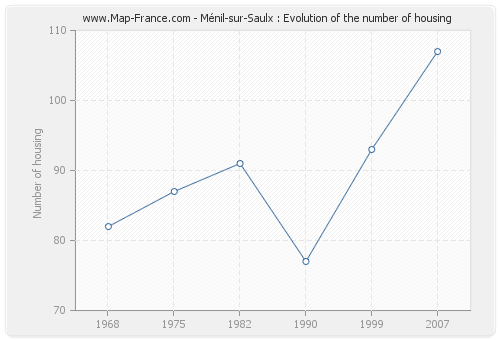 Ménil-sur-Saulx : Evolution of the number of housing