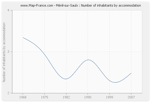 Ménil-sur-Saulx : Number of inhabitants by accommodation