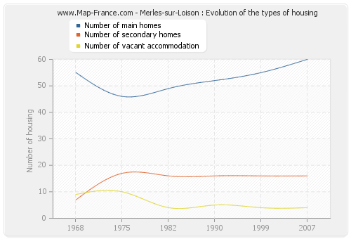 Merles-sur-Loison : Evolution of the types of housing