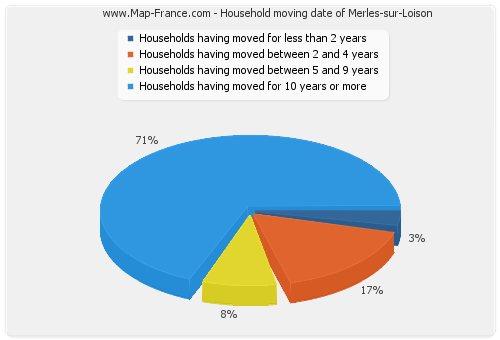 Household moving date of Merles-sur-Loison