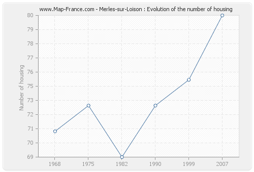 Merles-sur-Loison : Evolution of the number of housing