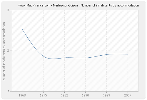 Merles-sur-Loison : Number of inhabitants by accommodation