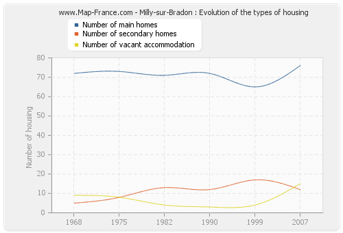Milly-sur-Bradon : Evolution of the types of housing