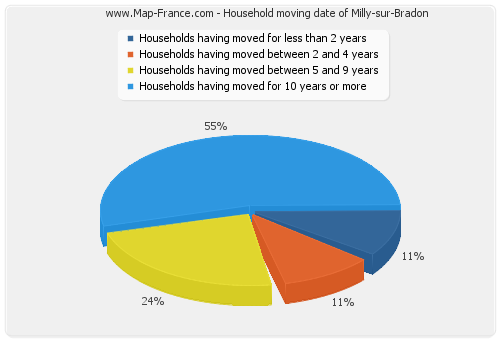 Household moving date of Milly-sur-Bradon