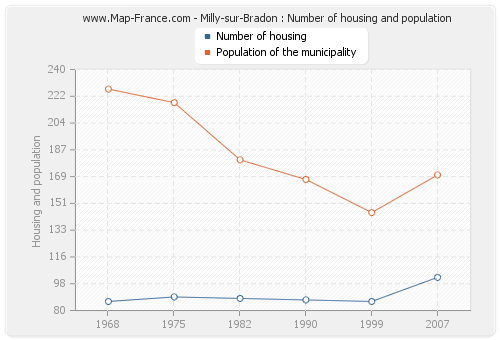Milly-sur-Bradon : Number of housing and population