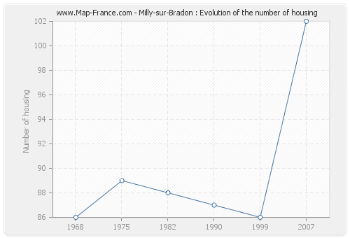 Milly-sur-Bradon : Evolution of the number of housing