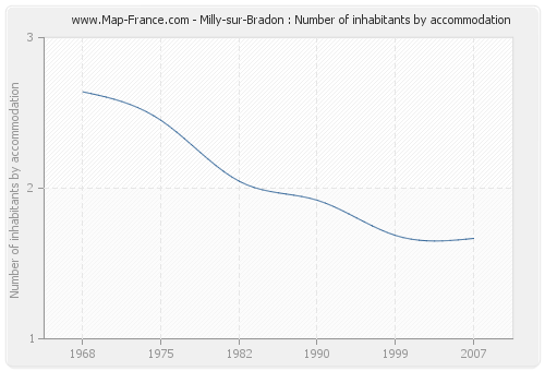Milly-sur-Bradon : Number of inhabitants by accommodation