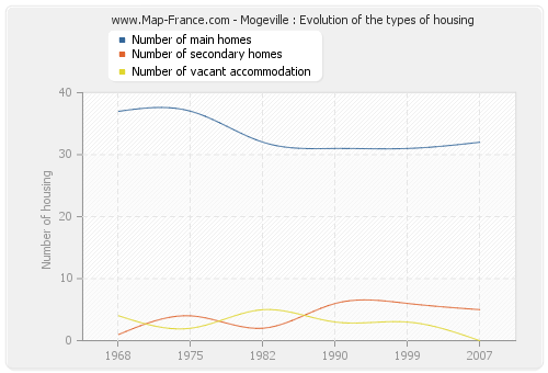 Mogeville : Evolution of the types of housing