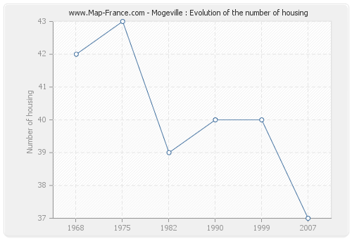 Mogeville : Evolution of the number of housing
