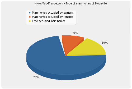 Type of main homes of Mogeville