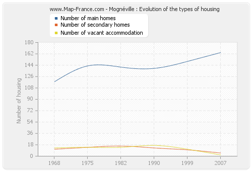 Mognéville : Evolution of the types of housing