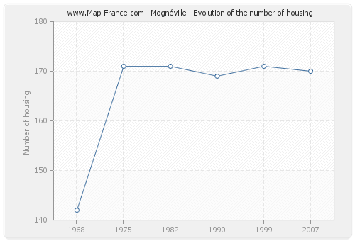 Mognéville : Evolution of the number of housing