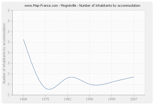 Mognéville : Number of inhabitants by accommodation