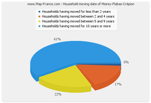 Household moving date of Moirey-Flabas-Crépion