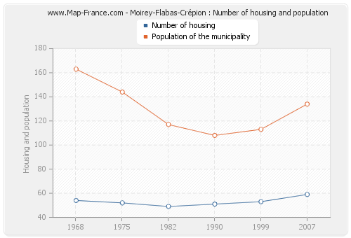 Moirey-Flabas-Crépion : Number of housing and population