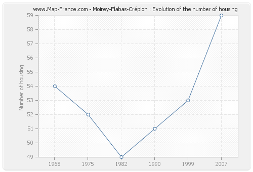Moirey-Flabas-Crépion : Evolution of the number of housing
