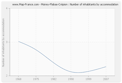 Moirey-Flabas-Crépion : Number of inhabitants by accommodation