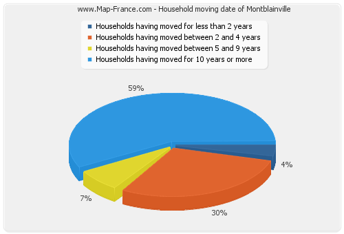 Household moving date of Montblainville