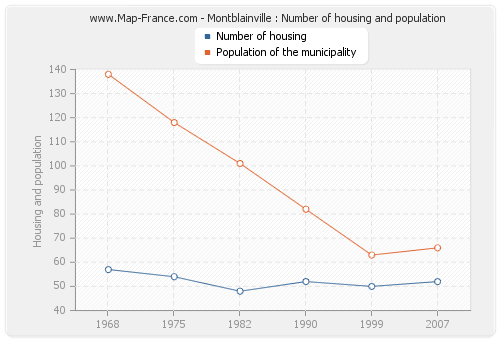 Montblainville : Number of housing and population
